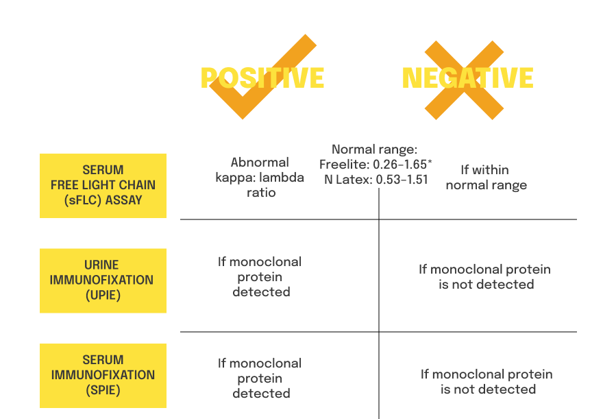 Table displaying interpretation of serum and urine immunofixation