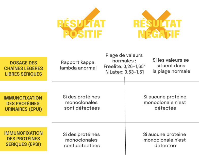 Tableau présentant l'interprétation de l'immunofixation sérique et urinaire